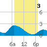 Turkey Basin tide chart for Monday, October 3, 2022