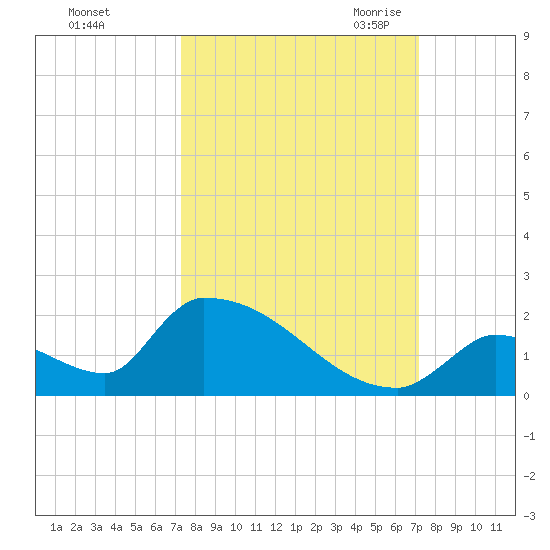 Turkey Basin tide chart for Tuesday, October 4, 2022