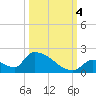 Turkey Basin tide chart for Tuesday, October 4, 2022