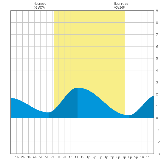Turkey Basin tide chart for Thursday, October 6, 2022