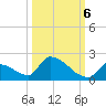 Turkey Basin tide chart for Thursday, October 6, 2022