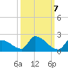 Turkey Basin tide chart for Friday, October 7, 2022