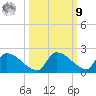 Turkey Basin tide chart for Sunday, October 9, 2022
