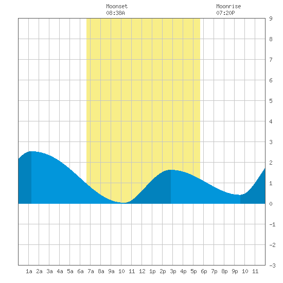 Turkey Basin tide chart for Thursday, November 10, 2022