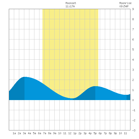 Turkey Basin tide chart for Sunday, November 13, 2022