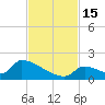 Turkey Basin tide chart for Tuesday, November 15, 2022