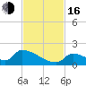 Turkey Basin tide chart for Wednesday, November 16, 2022