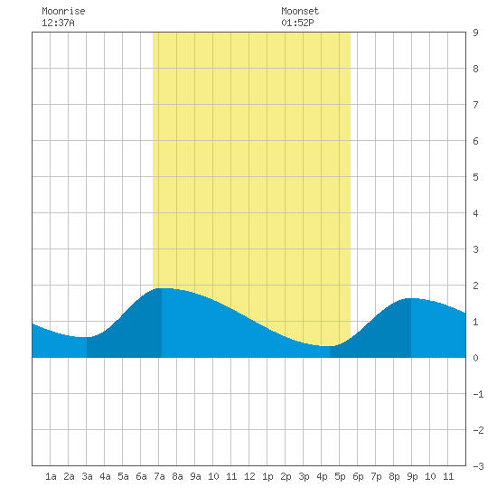Turkey Basin tide chart for Thursday, November 17, 2022