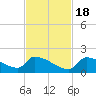 Turkey Basin tide chart for Friday, November 18, 2022