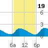 Turkey Basin tide chart for Saturday, November 19, 2022