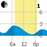 Turkey Basin tide chart for Tuesday, November 1, 2022