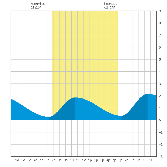 Turkey Basin tide chart for Sunday, November 20, 2022