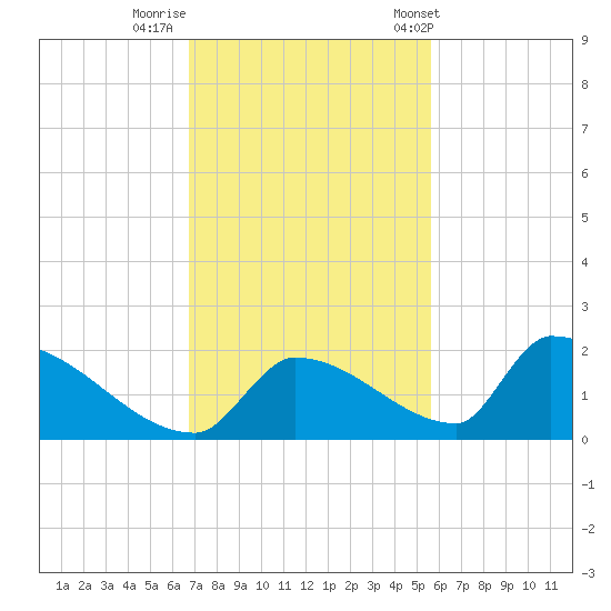 Turkey Basin tide chart for Monday, November 21, 2022
