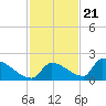 Turkey Basin tide chart for Monday, November 21, 2022