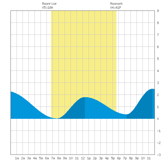 Turkey Basin tide chart for Tuesday, November 22, 2022