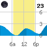 Turkey Basin tide chart for Wednesday, November 23, 2022