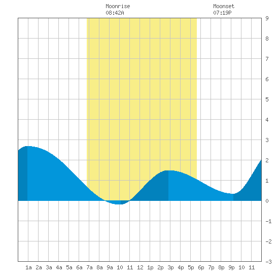 Turkey Basin tide chart for Friday, November 25, 2022
