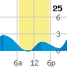 Turkey Basin tide chart for Friday, November 25, 2022