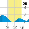 Turkey Basin tide chart for Saturday, November 26, 2022