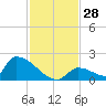 Turkey Basin tide chart for Monday, November 28, 2022