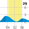 Turkey Basin tide chart for Tuesday, November 29, 2022
