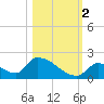 Turkey Basin tide chart for Wednesday, November 2, 2022