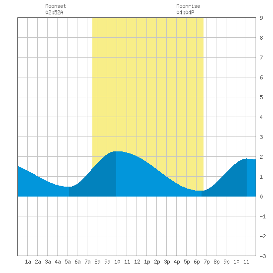 Turkey Basin tide chart for Thursday, November 3, 2022