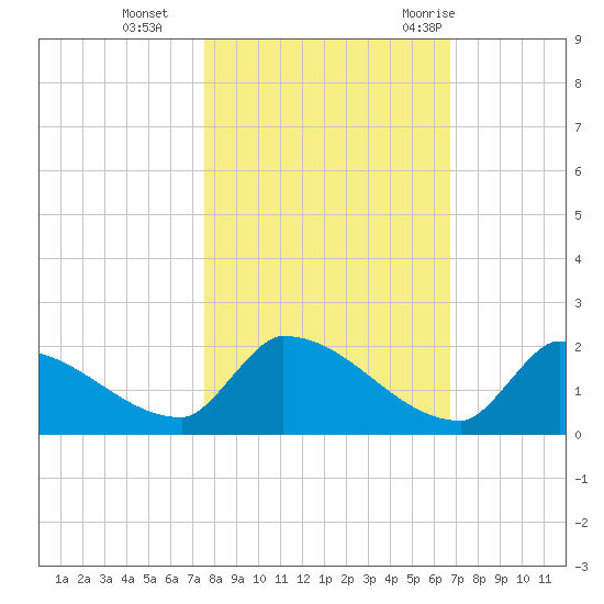 Turkey Basin tide chart for Friday, November 4, 2022