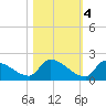 Turkey Basin tide chart for Friday, November 4, 2022