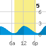 Turkey Basin tide chart for Saturday, November 5, 2022