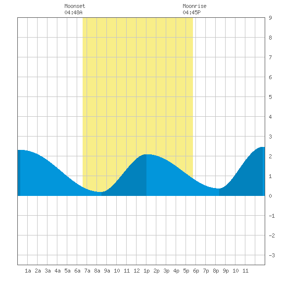 Turkey Basin tide chart for Sunday, November 6, 2022