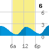 Turkey Basin tide chart for Sunday, November 6, 2022
