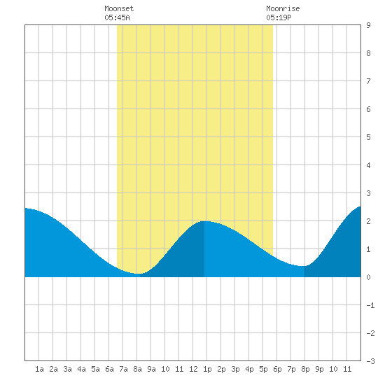 Turkey Basin tide chart for Monday, November 7, 2022