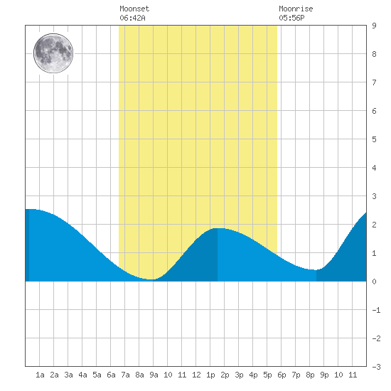 Turkey Basin tide chart for Tuesday, November 8, 2022