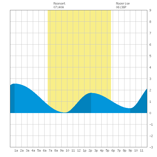 Turkey Basin tide chart for Wednesday, November 9, 2022