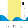 Turkey Basin tide chart for Wednesday, November 9, 2022
