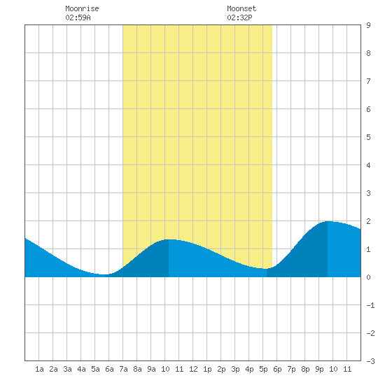 Turkey Basin tide chart for Monday, December 19, 2022