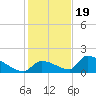 Turkey Basin tide chart for Monday, December 19, 2022