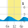 Turkey Basin tide chart for Thursday, December 1, 2022