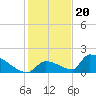 Turkey Basin tide chart for Tuesday, December 20, 2022