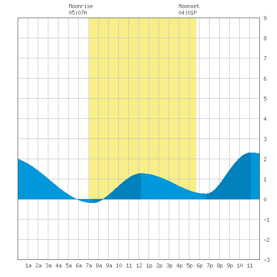 Turkey Basin tide chart for Wednesday, December 21, 2022