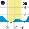 Turkey Basin tide chart for Friday, December 23, 2022