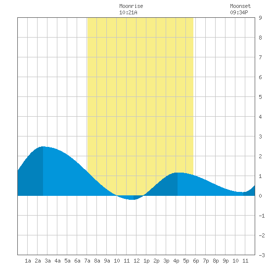 Turkey Basin tide chart for Monday, December 26, 2022