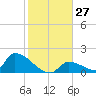 Turkey Basin tide chart for Tuesday, December 27, 2022