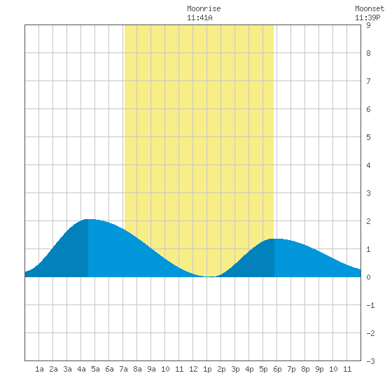 Turkey Basin tide chart for Wednesday, December 28, 2022