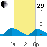 Turkey Basin tide chart for Thursday, December 29, 2022