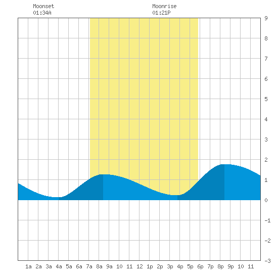 Turkey Basin tide chart for Saturday, December 31, 2022