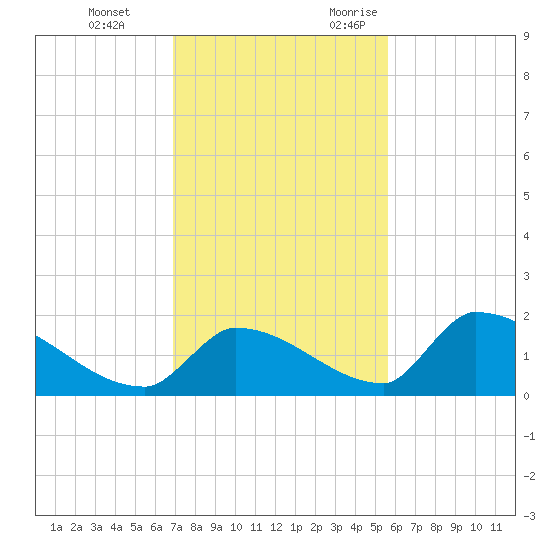 Turkey Basin tide chart for Saturday, December 3, 2022
