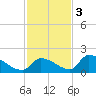 Turkey Basin tide chart for Saturday, December 3, 2022