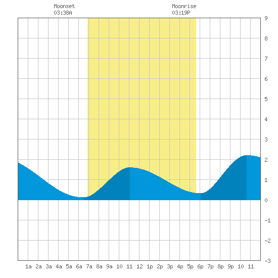 Turkey Basin tide chart for Sunday, December 4, 2022